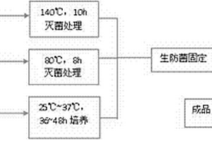 生物改性復(fù)合材料的制備方法