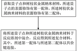 復(fù)合材料及制備方法、發(fā)光薄膜和發(fā)光二極管