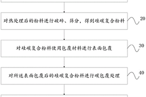 用于鋰離子電池負極的硅碳復(fù)合材料及其制備方法