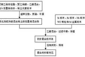 復(fù)合材料棒材芯及其制備方法