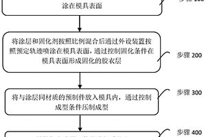 復(fù)合材料模內(nèi)涂層工藝