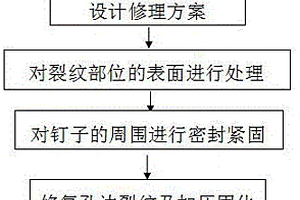 復(fù)合材料快速修理飛機(jī)金屬蒙皮孔邊裂紋裝置和方法