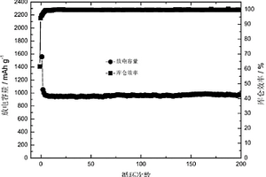 多組分納米硅基材料及其制備和其復(fù)合材料及制備方法