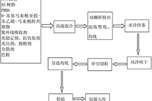 高光型高耐候耐熱ASA復(fù)合材料及其制備方法