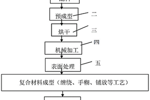 樹(shù)脂基復(fù)合材料用水溶性模具材料