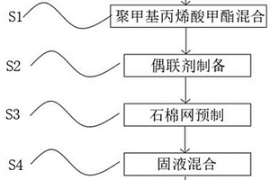 改性碳纖維高強(qiáng)度復(fù)合材料及其制備方法