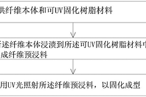 纖維復(fù)合材料的制備方法、振動板以及發(fā)聲裝置