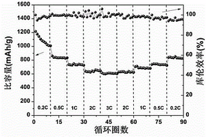 用于鋰硫電池正極的LDH-多孔炭硫復(fù)合材料的制備方法