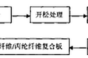 麻類纖維復(fù)合材料的制備方法,麻類纖維復(fù)合板及其用途