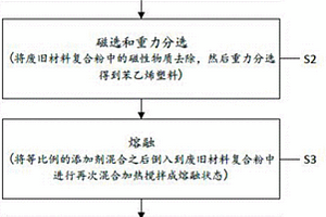 廢舊ABS/PP復合材料及制備方法