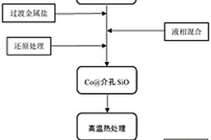 氧化亞硅介孔原位生長碳納米管復(fù)合材料及其制備方法和在鋰離子電池中的應(yīng)用