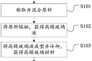 高模玻璃組合物、高模玻璃纖維和復(fù)合材料