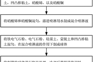 應(yīng)用于水分子團(tuán)簇切割反應(yīng)的復(fù)合材料及其制備方法