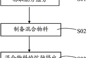 阻燃增強(qiáng)的抗靜電PP復(fù)合材料及其制備方法