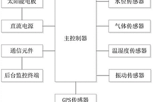 基于GFRP復(fù)合材料的電纜溝綜合監(jiān)控裝置