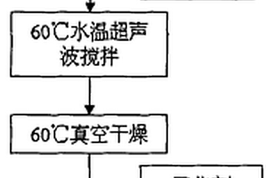 環(huán)氧樹脂鎢酸鋯復(fù)合材料的制備方法