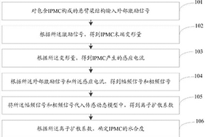 離子聚合物金屬復合材料水合度的測量方法及系統(tǒng)