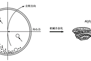 高能行星球磨和放電等離子燒結(jié)制備Al<sub>2</sub>O<sub>3</sub>彌散強(qiáng)化NiAl復(fù)合材料的制備方法