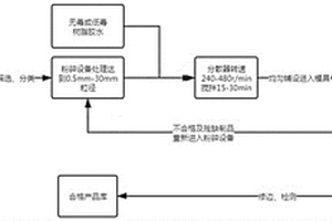 廢舊樹脂基復(fù)合材料玻璃鋼回收工藝