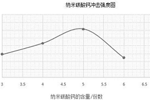 聚丙烯、乙烯辛烯共聚物和納米碳酸鈣復合材料的制備