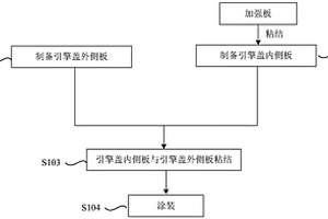 由熱固性與熱塑性復合材料制備引擎蓋的方法