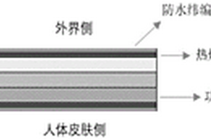 基于氣凝膠的高保暖紡織復(fù)合材料及其制備方法