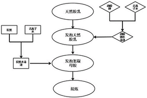 炭黑/天然膠乳復(fù)合材料制備方法