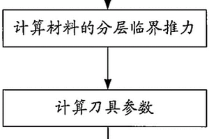 用于鉆削復(fù)合材料構(gòu)件的刀具的設(shè)計(jì)方法以及其刀具