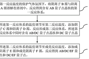 量子點(diǎn)的制備方法及量子點(diǎn)復(fù)合材料、量子點(diǎn)發(fā)光二極管