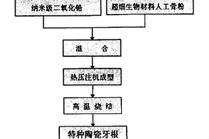 新型生物復(fù)合材料人工牙根