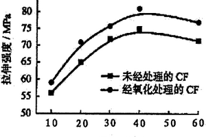 表面處理碳纖維的制備方法及應(yīng)用其增強(qiáng)的尼龍66復(fù)合材料