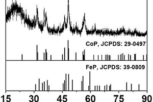 Fe<Sub>1</Sub>Co<Sub>6</Sub>-P@CC電催化劑及其制備方法