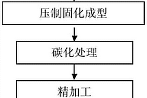 短纖維模壓制備汽車剎車盤的方法