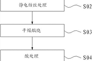 鋰離子電池負(fù)極材料的制備方法