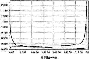 鋰離子電池用準(zhǔn)球形負(fù)極材料及其制備方法