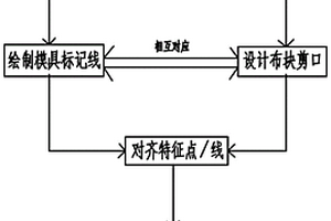 預(yù)浸料鋪貼定位方法