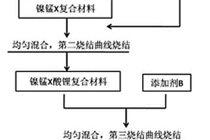 無(wú)鈷單晶正極材料及其制備方法