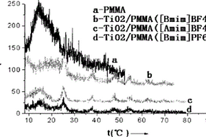 離子液體中微波合成納米TiO2/PMMA復(fù)合光催化劑