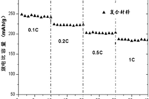 復(fù)合xLi2MnO3·(1-x)LiMO2材料及其制備方法、含該材料的鋰離子電池