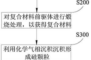 鋰離子電池的負極材料及其制備的方法和鋰離子電池