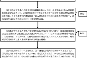 從養(yǎng)殖場(chǎng)廢棄物中回收磷的方法及磷肥