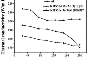 電泳制備改性氧化石墨烯鋁復(fù)合導(dǎo)熱材料的方法