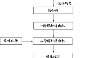 碳酸鈣填充的建筑模板的LFT-D成型工藝