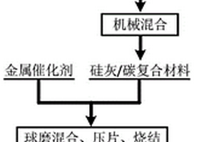 硅灰制備鋰離子電池硅碳負(fù)極材料的方法