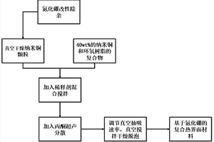 基于氮化硼的復(fù)合熱界面材料及其制備方法