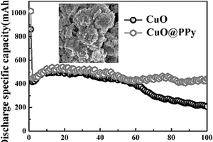 鋰離子電池負(fù)極CuO@β?環(huán)糊精核殼材料及制備方法