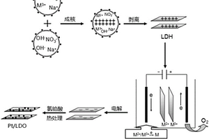 鉑/層狀雙金屬氧化物甲醇燃料電池催化劑制備方法