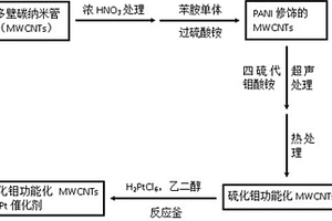 直接甲醇燃料電池硫化鉬功能化碳納米管載Pt催化劑及其制備方法