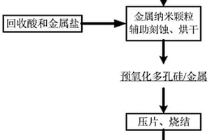 硅切割廢料制備納米硅基負(fù)極材料的方法