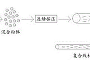 定向排列碳納米管增強(qiáng)鋁基復(fù)合線材的制備方法